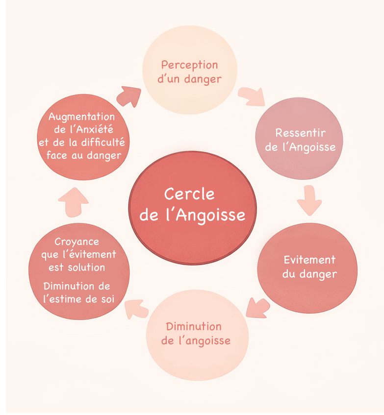 schema angoisse corporelle therapie massage