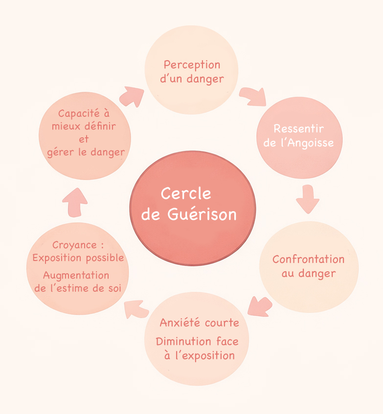 schema guerison corporelle therapie massage